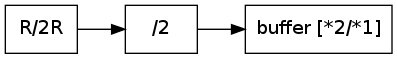 digraph G {
rankdir=LR;
node [shape=box];
"R/2R" -> "/2" -> "buffer [*2/*1]";
}